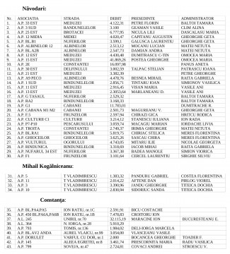Asociațiile debitoare din Năvodari, Mihail Kogălniceanu și Constanța rămân fără apă