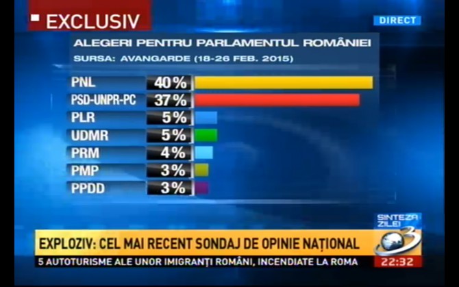 Sondaj: Cine ar câștiga alegerile parlamentare