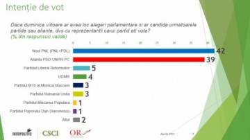 SONDAJ CSCI: Ponta și PSD câștigă teren în detrimentul lui Iohannis
