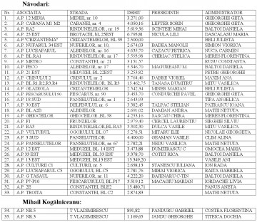 Zeci de asociații debitoare din Kogălniceanu şi Năvodari rămân fără apă