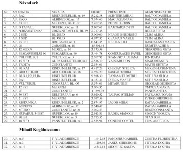 Asociaţiile debitoare din Năvodari şi Kogălniceanu rămân fără apă