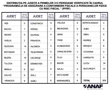 ANF verifică averile a nouă constănţeni
