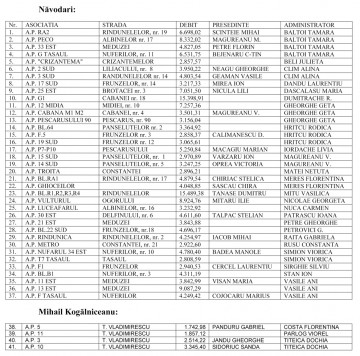 Peste 40 de asociaţii debitoare din Năvodari şi Kogălniceanu riscă să rămână fără apă