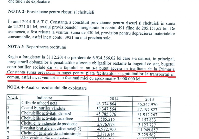 RATC a avut în 2014 pierderi de 7 milioane lei. Una din cauze: n-a putut să ia toţi banii oferiţi de Primăria Constanţa RATC a avut în 2014 pierderi de 7 milioane lei. Una din cauze: n-a putut să ia toţi banii oferiţi de Primăria Constanţa