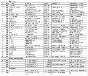 Asociațiile debitoare din Năvodari, Mihail Kogălniceanu și Murfatlar rămân fără apă