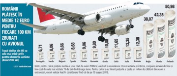 Tichetele de avion spre România, mai scumpe