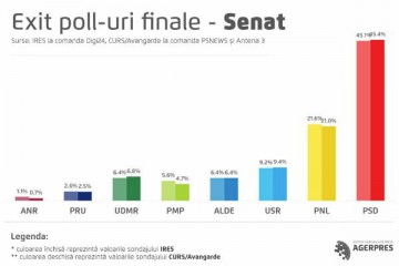 PSD A SPULBERAT DREAPTA: 45%, PNL - 20%, USR - 9%
