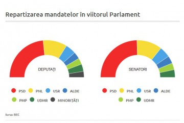 BEC Rezultate finale/ Senat: PSD - 45,67%, PNL - 20,41%; Cameră: PSD - 45,47%, PNL - 20,04%
