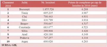 10 judeţe în care trăiesc românii cu cea mai mare putere de cumpărare