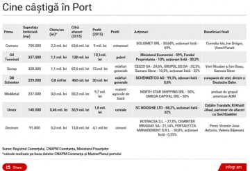 Cine controlează Portul Constanţa
