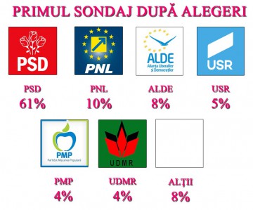 DINAMITĂ pe scena politică. SCORURI INCREDIBILE pentru PSD şi PNL