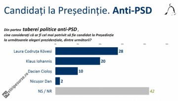 Sondaj Sociopol: Şefa DNA, mai tare ca Iohannis!