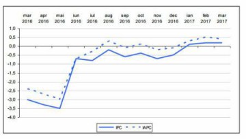Inflație anuală de 0,2% în martie; alimentele s-au scumpit cu 1,67%; mărfurile nealimentare și serviciile s-au ieftinit