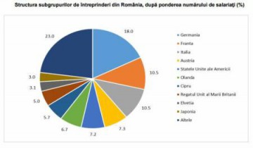 Majoritatea subgrupurilor de întreprinderi din România sunt controlate din Germania, Franța și Italia
