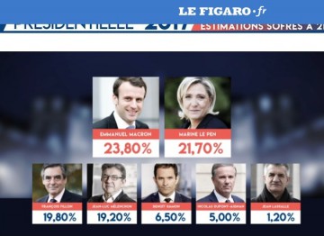 Alegeri prezidenţiale în Franţa. Cine intră în turul doi - UPDATE