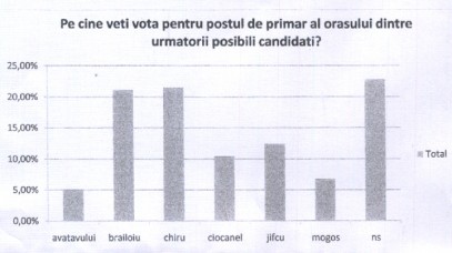 Chiru ar putea candida la Primăria Eforie Chiru ar putea candida la Primăria Eforie