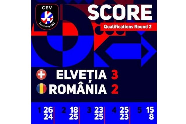 Volei masculin: România, învinsă la limită de Elveţia, în preliminariile Campionatului European din 2023