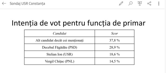 SONDAJ USR, privind intenția la vot pentru funcția de primar al Constanței