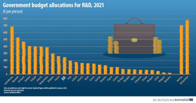 România, pe ultimul loc în UE la alocările bugetare pentru cercetare-dezvoltare în 2021