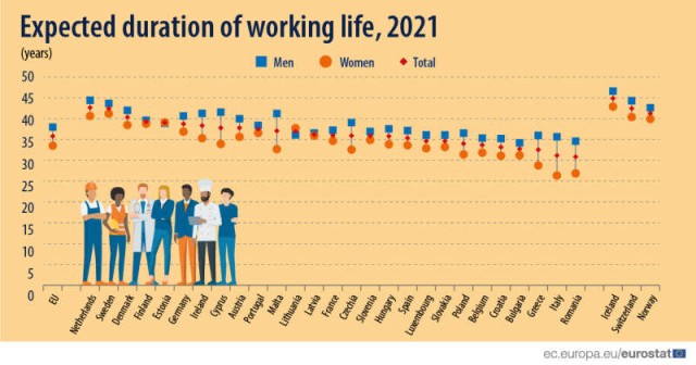 Eurostat: Durata vieţii profesionale a românilor era anul trecut cea mai mică în UE