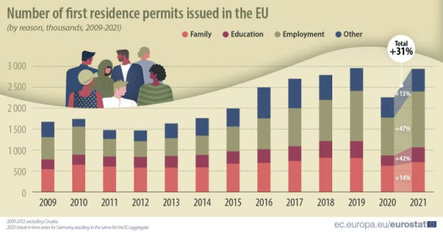 UE: Numărul noilor permise de şedere a crescut în 2021 la nivelurile pre-pandemice