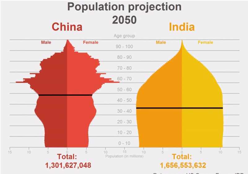 Raport ONU - India depășește China: crește accelerat populația lumii