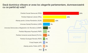 Sondaj CURS: PSD rămâne pe primul loc în preferințele românilor