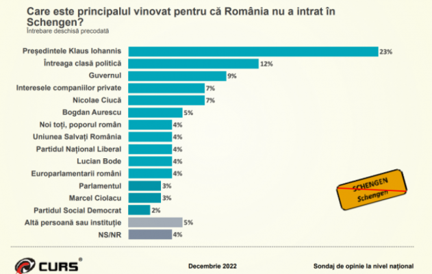 Sondaj CURS - Klaus Iohannis, principalul vinovat pentru ratarea intrării în Schengen