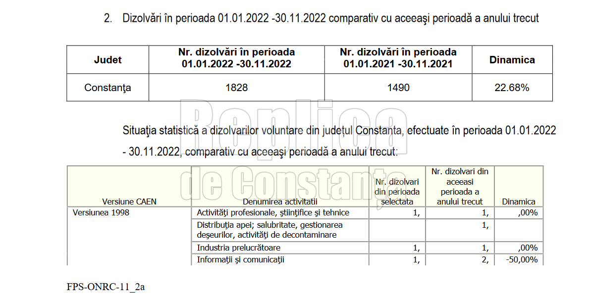 Peste 1800 de afaceri au fost inchise in ultimul an, la Constanta Peste 1800 de afaceri au fost închise în ultimul an, la Constanța
