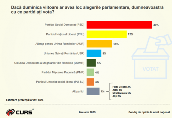 Sondaj CURS - PSD prinde viteză, PNL se menține. AUR în revenire de formă