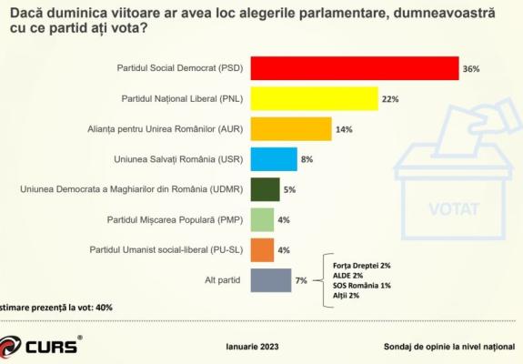 Răsturnare de situaţie pe scena politică. Cu cine votează românii: PSD a detronat PNL-ul