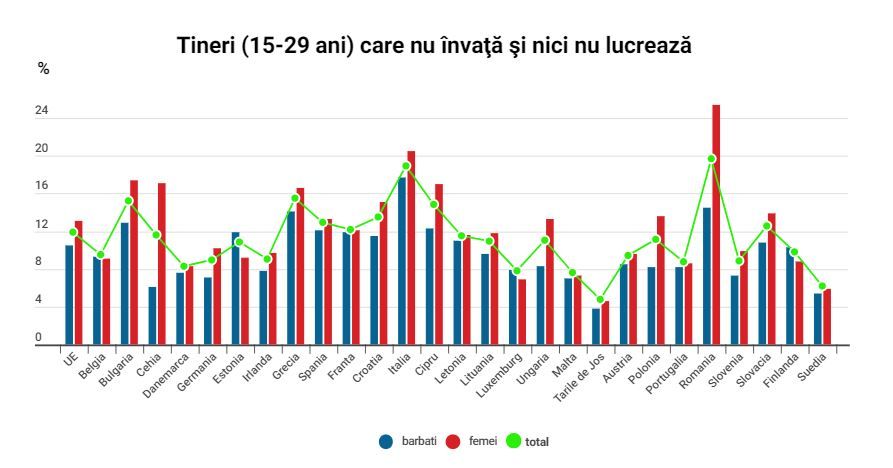 Romania, campioana UE dupa proportia tinerilor care nu invata si nici nu lucreaza