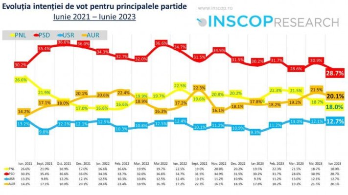 Sondaj INSCOP: AUR a câștigat cele mai multe procente în ultimii doi ani, PNL a scăzut cel mai mult