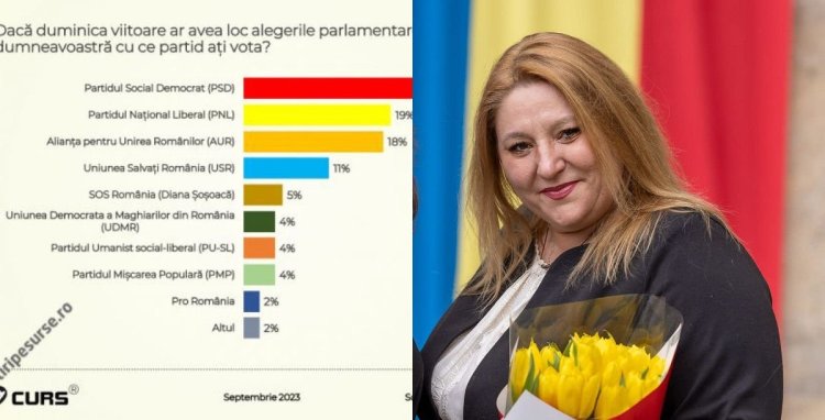 Bombă! Sondaj CURS: Dacă duminica viitoare ar fi alegeri, partidul lui Șoșoacă ar intra în Parlament! 