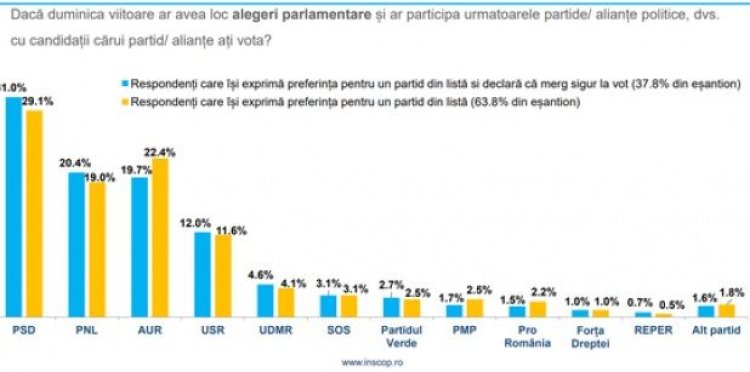 Sondaj INSCOP - AUR aproape a egalat PNL, partidul lui Șoșoacă se apropie de vârf