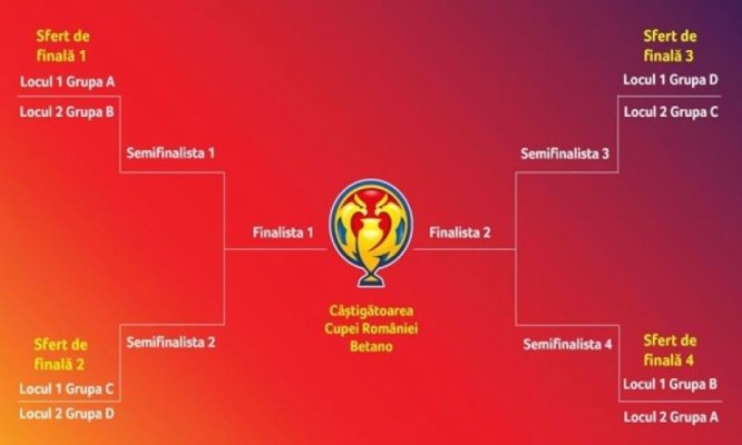 S-au tras la sorți grupele Cupei României la fotbal - FCSB și Dinamo în grupa C, Rapid și CFR în grupa B