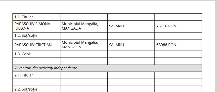 La Primaria Mangalia aproape toti sefii isi au nevestele colege de serviciu 