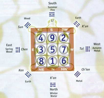 Feng Shui: Lo Shu – Pătratul magic sau grila cu nouă sectoare