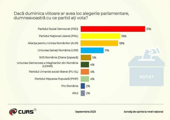 Sondaj CURS: Pe cine ar vota românii dacă ar fi chemați la urne în aceste zile