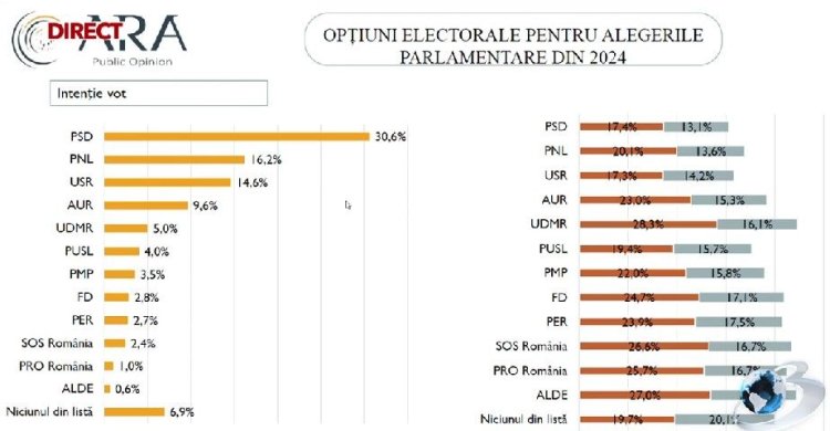 Sondaj: Opțiunile românilor pentru alegerile parlamentare din 2024: PSD pe loc fruntaș, urmat de PNL