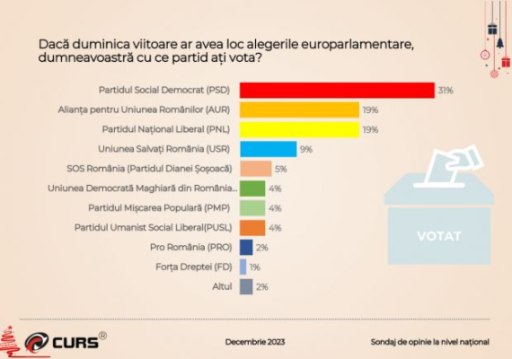 Sondaj CURS: Prima măsurătoare pentru noua alianță de dreapta