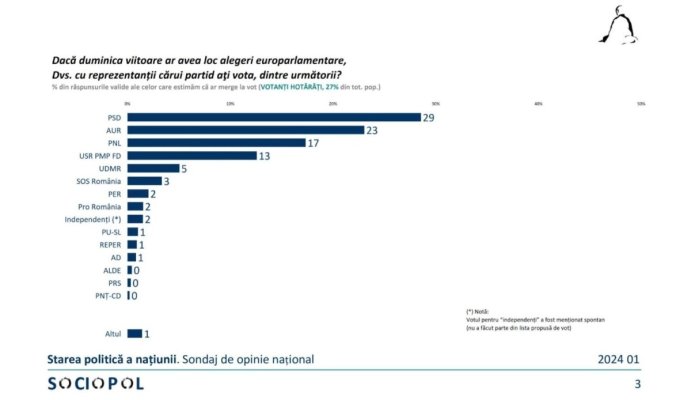 Bombă pe scena politică! AUR suflă în ceafa PSD, în sondaje