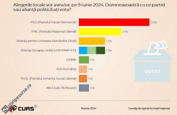 Sondaj: Scorurile partidelor la alegerile locale din 9 iunie. PSD, în preferințele alegătorilor