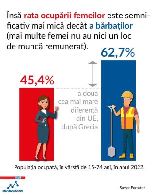 Rata ocupării pe piața muncii în rândul femeilor este printre cele mai mici din Europa