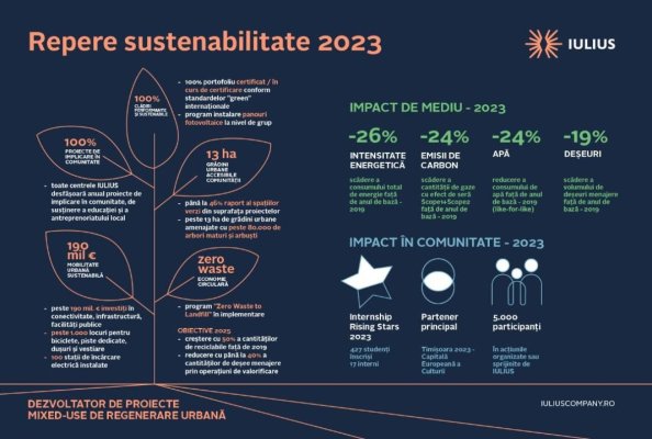 Raportul de sustenabilitate IULIUS 2023: 500.000 de mp certificați LEED și scăderea cu 26 la sută a consumului de energie 