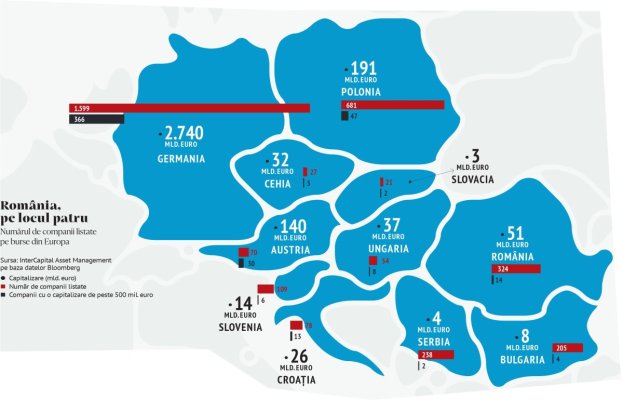 În România, există 14 companii cu o capitalizare de peste 500 de milioane de euro pe bursă, în timp ce Ungaria are 8. Companii din Polonia sunt în aceeași situație