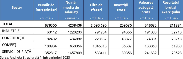 O nouă statistică arată că peste jumătate din întreprinderi activează în servicii de piață, cu cei mai mulți salariați din economie