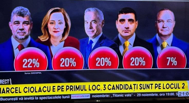 Exit Poll, ora 21.00! Marcel Ciolacu-22 %, Elena Lasconi, Georgescu și Simion-20 %