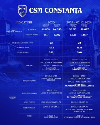 Subfinanțare și decizii grele: Poate CSM Constanța să-și mențină gloria?