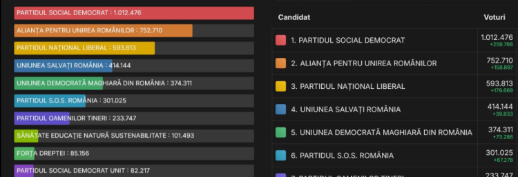 După numărarea a 70 % din secții, AUR a câștigat alegerile parlamentare în județul Constanța, PSD municipiul!